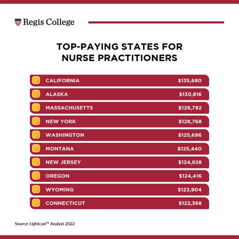 fnp salary|nurse practitioner highest salary.